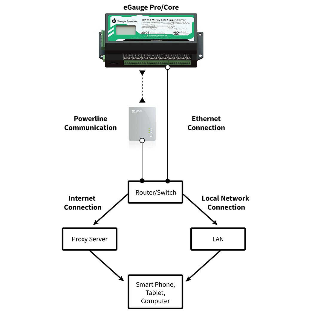 HomePlug AV Powerline communication chain from the eGauge
                to a smartphone, tablet, or computer.