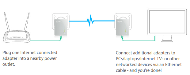 Image showing how Homeplug AV powerline communication
                   connects an eGauge home energy meter to a home's network and
                   allows for real time energy data to become available on
                   the internet.