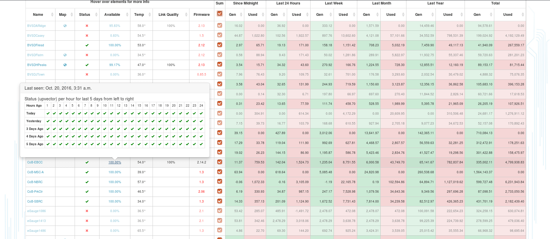 Availability Table