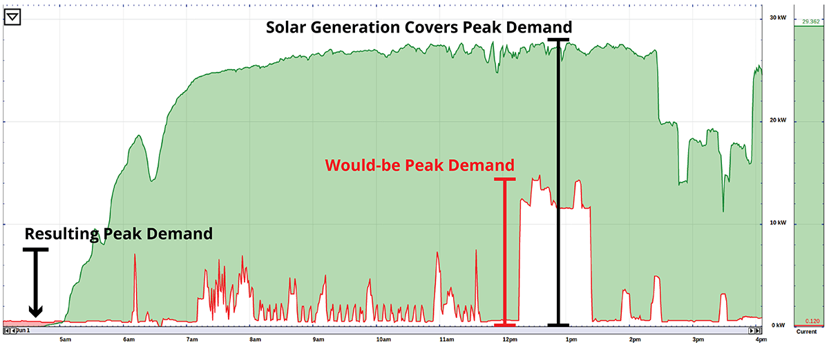 Solar Impact