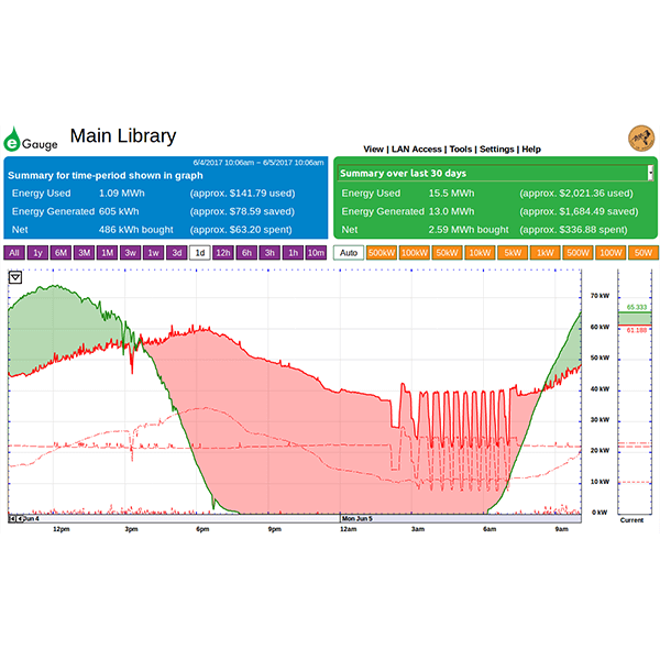 Online commercial energy analysis showing commercial
             renewable energy monitoring, commercial demand management,
             individual load profiles (individual circuit monitoring),
             HVAC monitoring, power factor metering, real-time energy data.
             Example shows a municipal building energy management project.